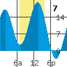 Wrangell tide chart for Friday, November 7, 2025