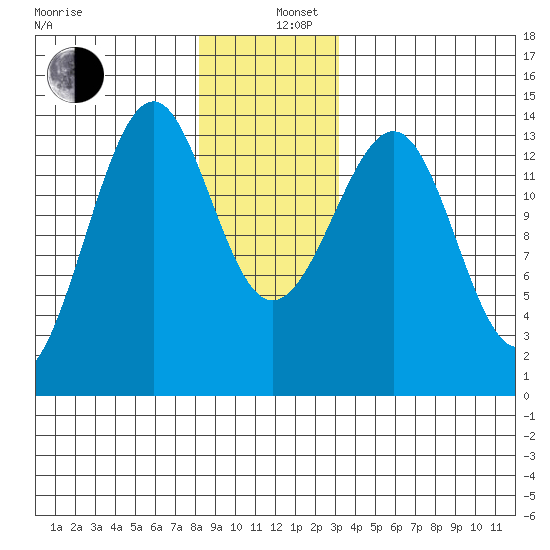 Wrangell tide chart for Thursday, December 11, 2025