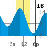 Wrangell tide chart for Tuesday, December 16, 2025