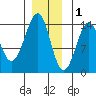 Wrangell tide chart for Monday, December 1, 2025