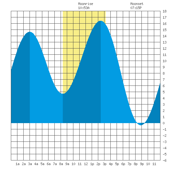 Wrangell tide chart for Tuesday, December 23, 2025