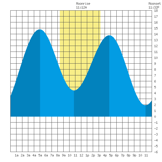 Wrangell tide chart for Friday, December 26, 2025