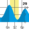 Wrangell tide chart for Monday, December 29, 2025