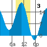 Wrangell tide chart for Wednesday, December 3, 2025