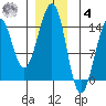 Wrangell tide chart for Thursday, December 4, 2025