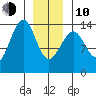 Wrangell tide chart for Saturday, January 10, 2026