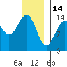 Wrangell tide chart for Wednesday, January 14, 2026