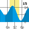 Wrangell tide chart for Thursday, January 15, 2026