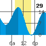 Wrangell tide chart for Thursday, January 29, 2026