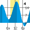 Wrangell tide chart for Sunday, January 4, 2026