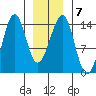 Wrangell tide chart for Wednesday, January 7, 2026
