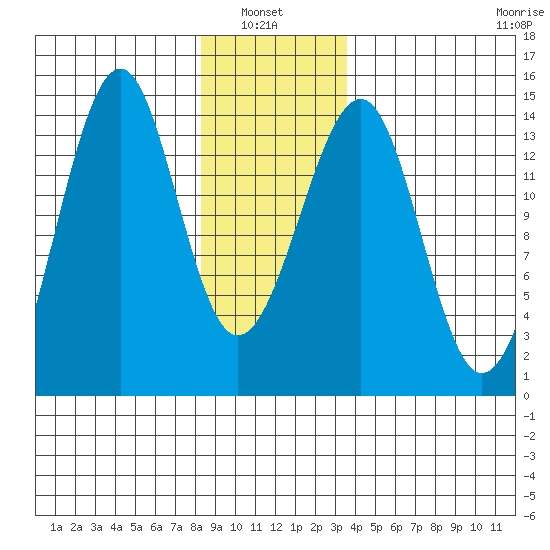 Wrangell tide chart for Thursday, January 8, 2026