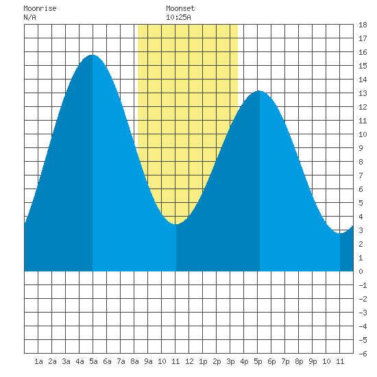 Wrangell tide chart for Friday, January 9, 2026