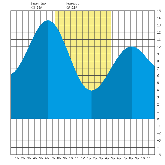 Wrangell tide chart for Tuesday, February 10, 2026