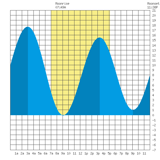 Wrangell tide chart for Saturday, February 21, 2026
