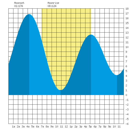 Wrangell tide chart for Monday, February 23, 2026