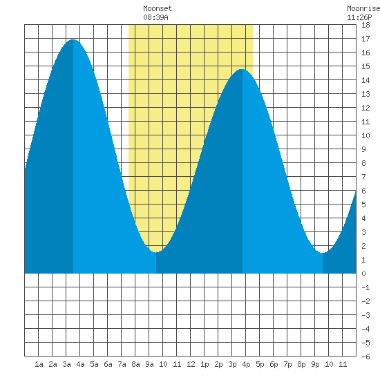 Wrangell tide chart for Friday, February 6, 2026