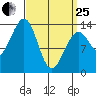 Wrangell tide chart for Wednesday, March 25, 2026