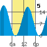 Wrangell tide chart for Thursday, March 5, 2026