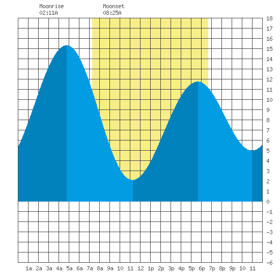 Wrangell tide chart for Monday, March 9, 2026