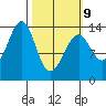 Wrangell tide chart for Monday, March 9, 2026