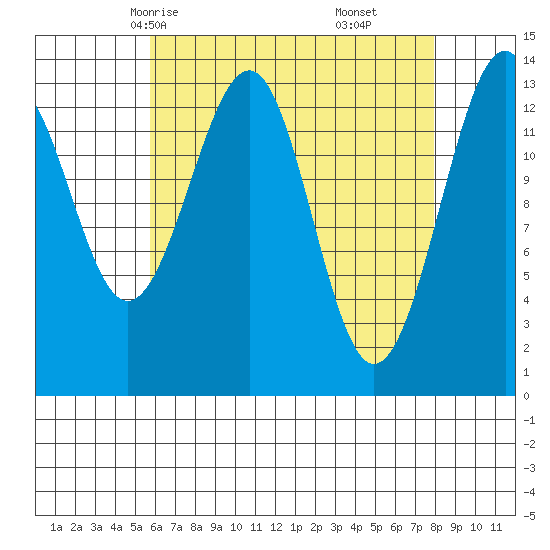 Wrangell tide chart for Monday, April 13, 2026