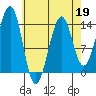 Wrangell tide chart for Sunday, April 19, 2026