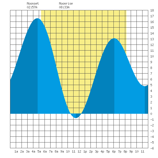 Wrangell tide chart for Wednesday, April 22, 2026