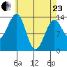 Wrangell tide chart for Thursday, April 23, 2026