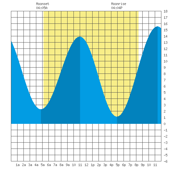 Wrangell tide chart for Monday, April 27, 2026