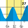 Wrangell tide chart for Monday, April 27, 2026