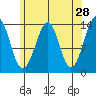 Wrangell tide chart for Tuesday, April 28, 2026