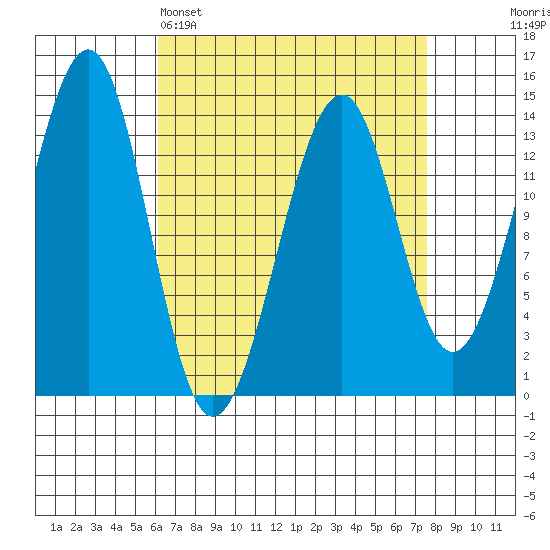 Wrangell tide chart for Saturday, April 4, 2026