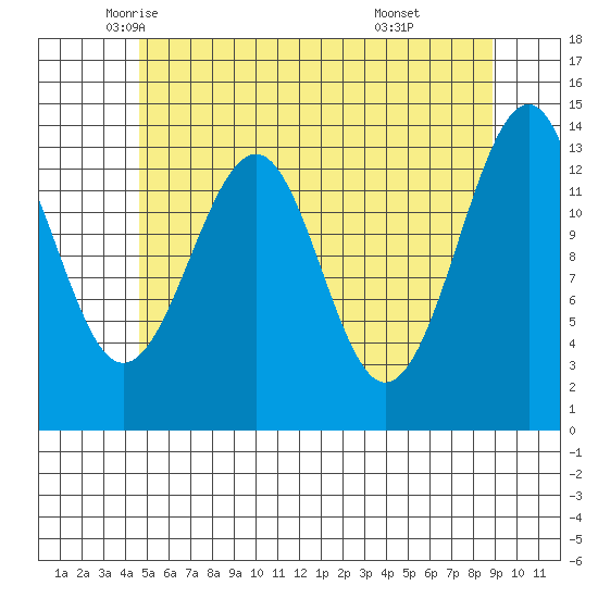 Wrangell tide chart for Tuesday, May 12, 2026