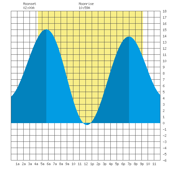 Wrangell tide chart for Friday, May 22, 2026