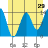 Wrangell tide chart for Friday, May 29, 2026