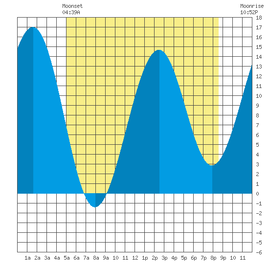 Wrangell tide chart for Saturday, May 2, 2026