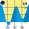 Wrangell tide chart for Sunday, June 14, 2026