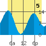 Wrangell tide chart for Friday, June 5, 2026