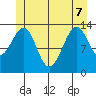 Wrangell tide chart for Sunday, June 7, 2026