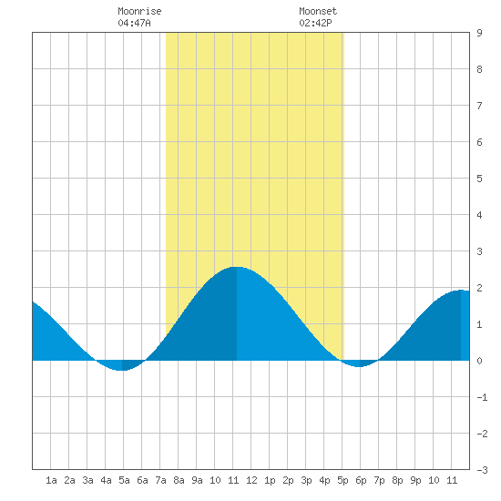 Wright Island Landing tide chart for Sunday, January 10, 2021
