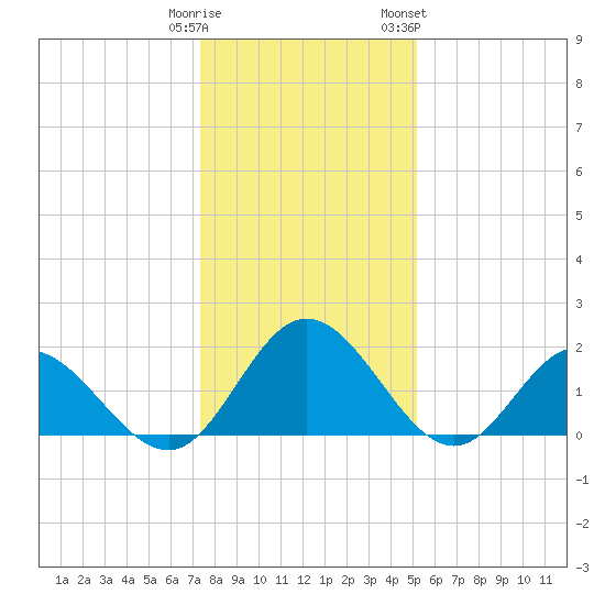 Wright Island Landing tide chart for Monday, January 11, 2021