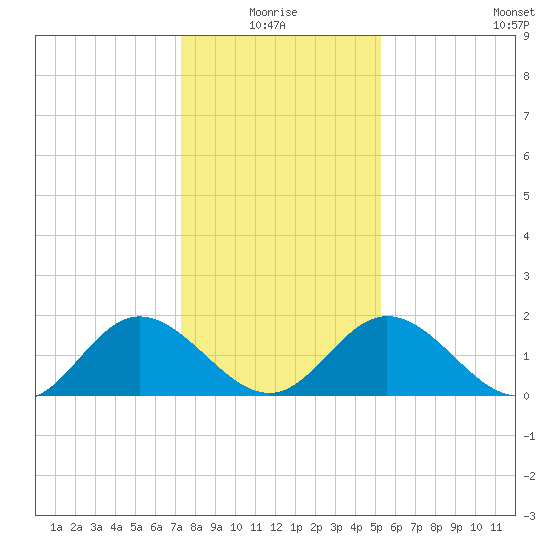 Wright Island Landing tide chart for Monday, January 18, 2021