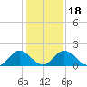 Wright Island Landing tide chart for Monday, January 18, 2021