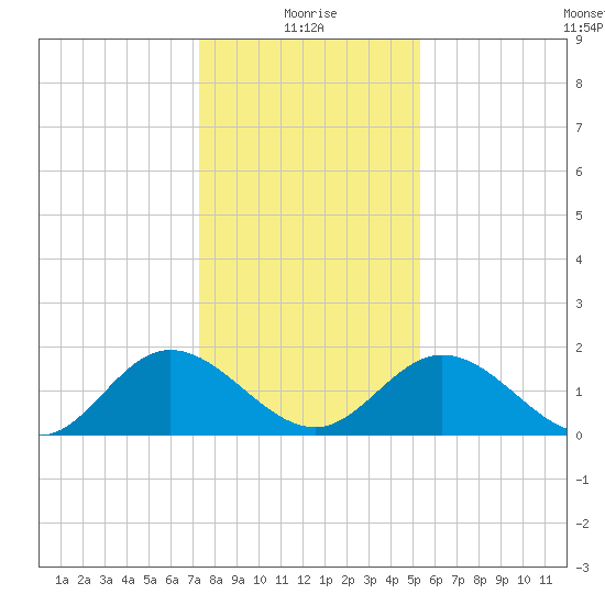 Wright Island Landing tide chart for Tuesday, January 19, 2021