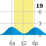 Wright Island Landing tide chart for Tuesday, January 19, 2021