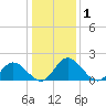 Wright Island Landing tide chart for Friday, January 1, 2021