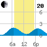 Wright Island Landing tide chart for Wednesday, January 20, 2021