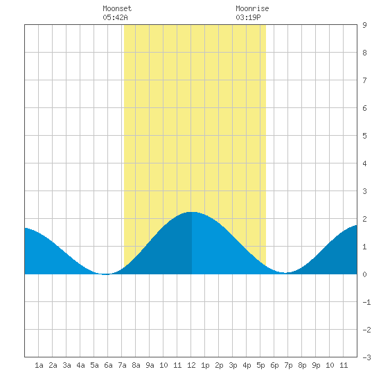 Wright Island Landing tide chart for Tuesday, January 26, 2021