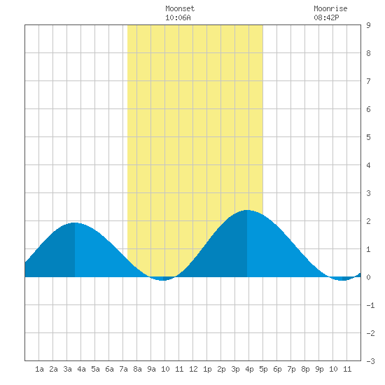 Wright Island Landing tide chart for Saturday, January 2, 2021